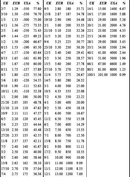 odds conversion table